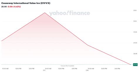 czvvx|Causeway International Value Inv Fund Stock Price .